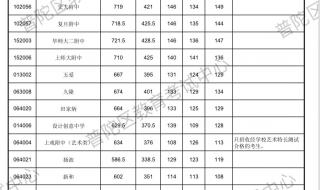 上海市中考录取分数线